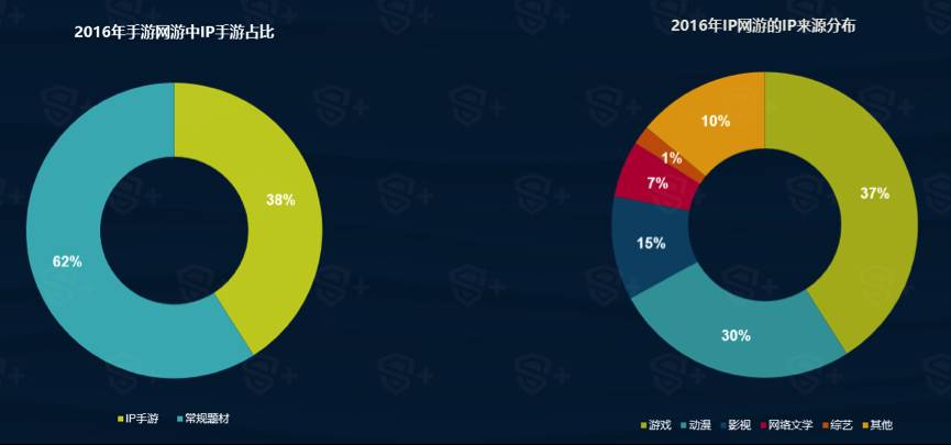 原创｜影视IP难出爆款，区域性棋牌手游发展迅猛——DataEyeS+2016移动游戏行业年度报告