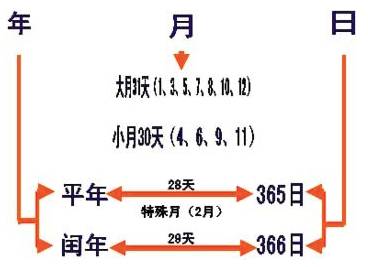 一般闰年有384天,一年有366天的是闰年吗