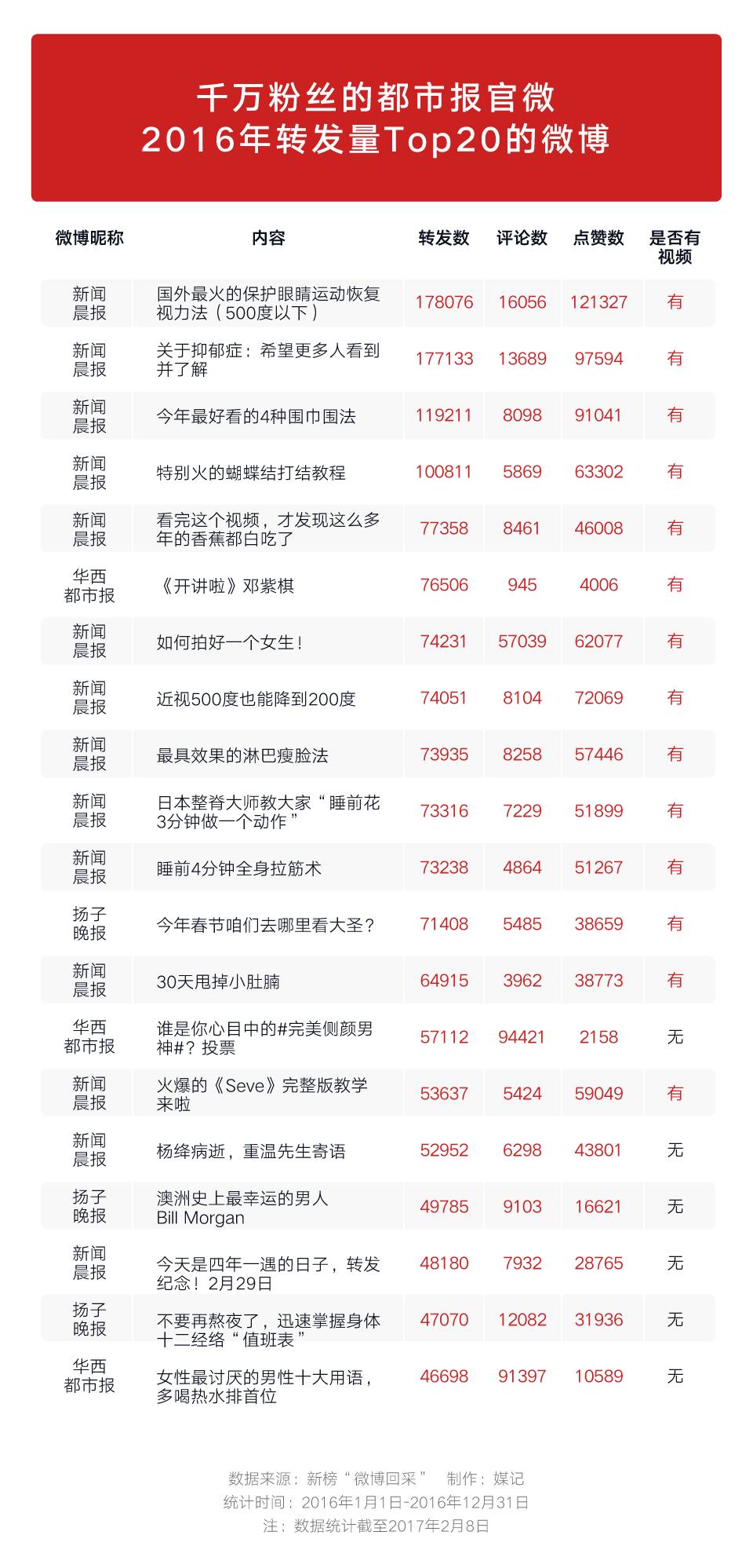 我们研究了9家千万级粉丝的都市报微博，短视频和生活娱乐内容最受欢迎