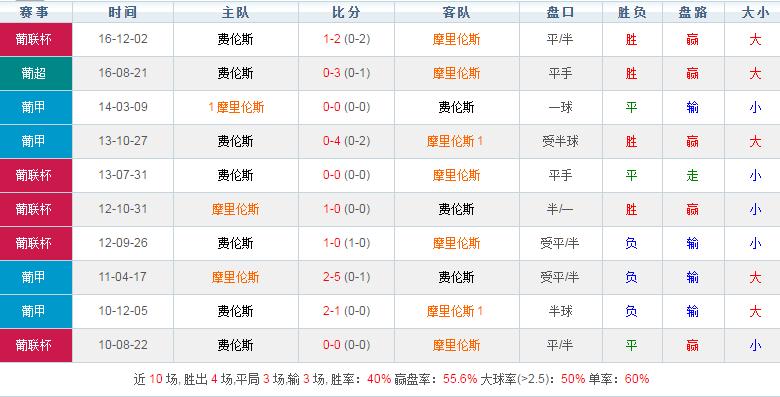 2/2葡超周四足球推荐:摩里伦斯VS费伦斯
