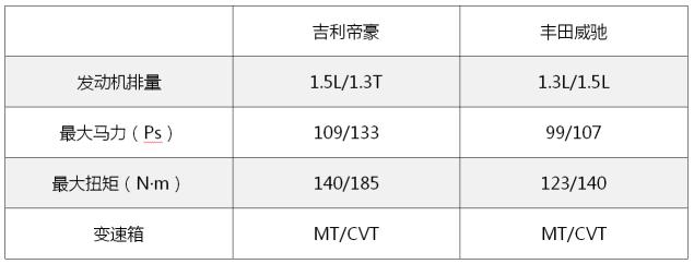 17款威驰和17款卡罗拉,四代帝豪与威驰对比哪个比较靠谱