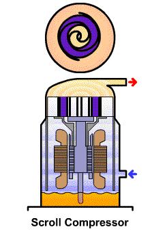 涡旋压缩机工作过程有几步,涡旋压缩机高低压管振动