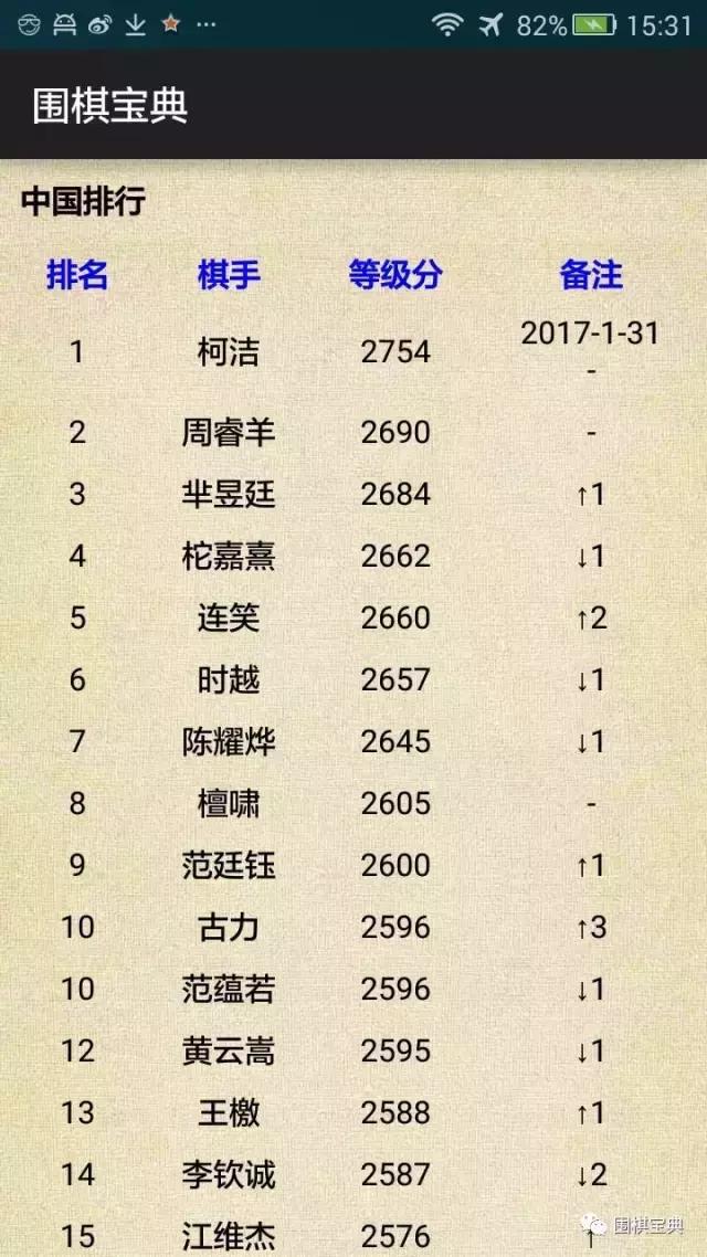 陈耀烨世界冠军数,世界冠军柯洁