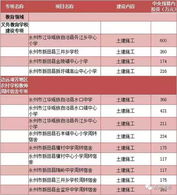 永州这些教育、医疗、养老、旅游项目将获国家投资！