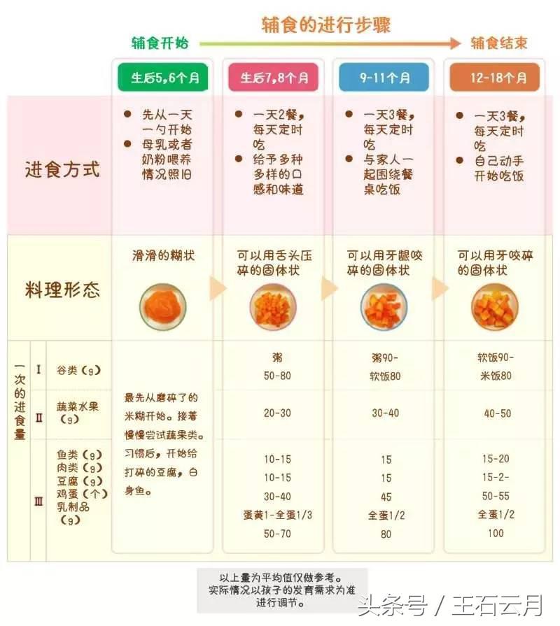 宝宝辅食添加全攻略教程,宝宝辅食添加顺序4-12个月