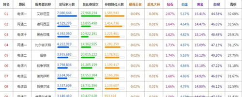 lol艾欧尼亚和其他区有什么区别,lol最牛逼的大区
