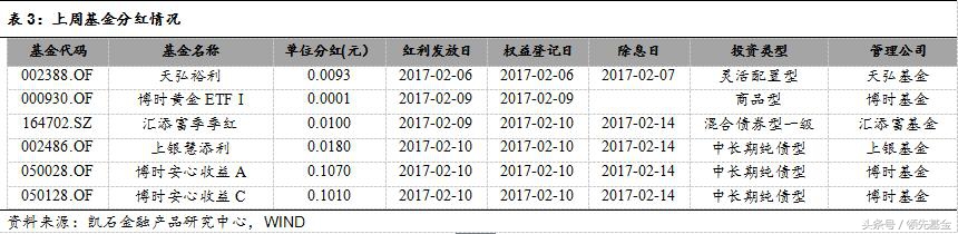 领先播报：节后首周新基成立数量回落，博时安心收益A分红最多
