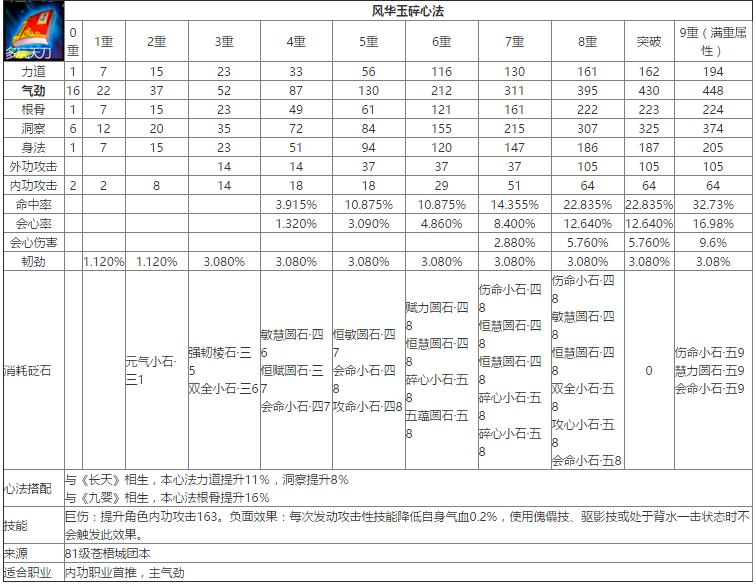 天涯明月刀紫色九重心法修为消耗,天涯明月刀心法大全