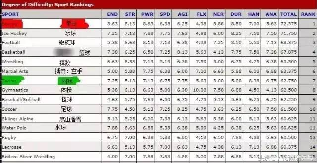乒乓球是最难的球类吗,乒乓球项目的五大制胜因素