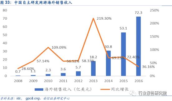 中国网络游戏产业发展报告,网络游戏行业调研报告