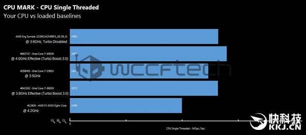 英特尔i7惊慌！AMDRyzen8核/6核理论跑分大曝光