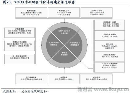 溢价赚得不容易，高端时尚电商鼻祖YOOX如何玩转奢侈品销售