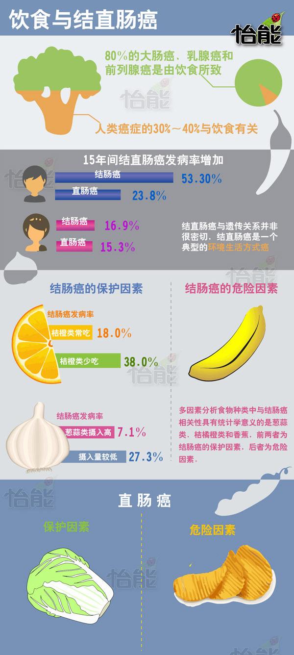 饮食方面该如何防治肠癌,千万不要吃的癌症食物