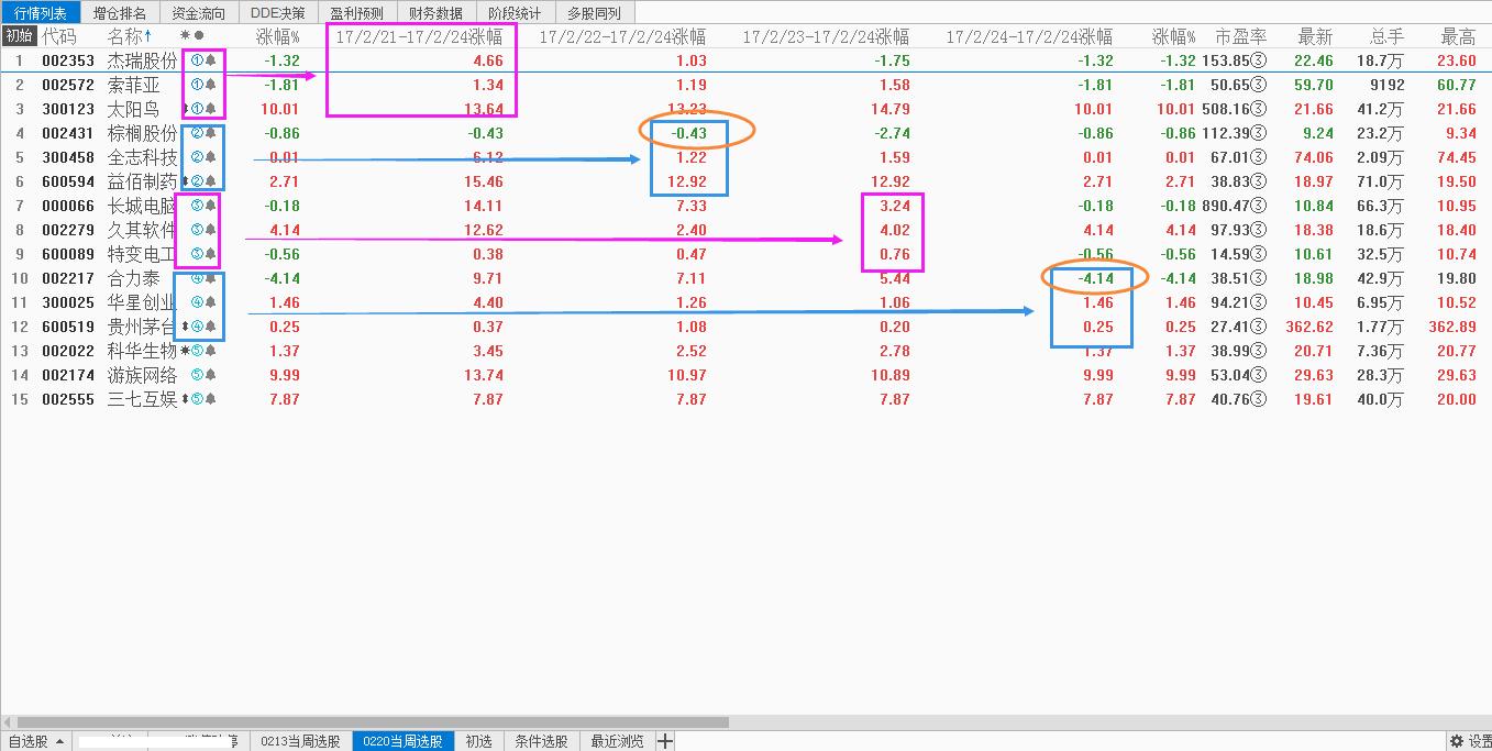 3230一线如期回测，踏空的后悔了吗？