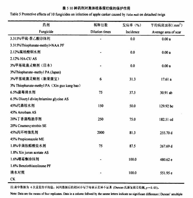 苹果树腐烂病药剂,你用对了吗?