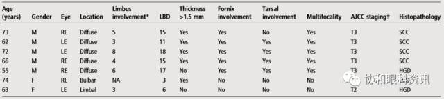 文摘速递丨5-FU单药治疗眼表鳞状细胞肿瘤的长期疗效观察