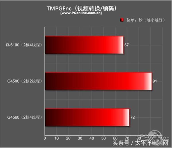 奔腾g45603.50hz内存频率选哪个,奔腾g4560对比A46300