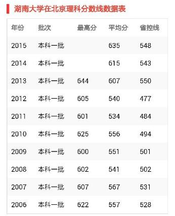 厉害了!湖南大学里这三个学院整体薪酬最高