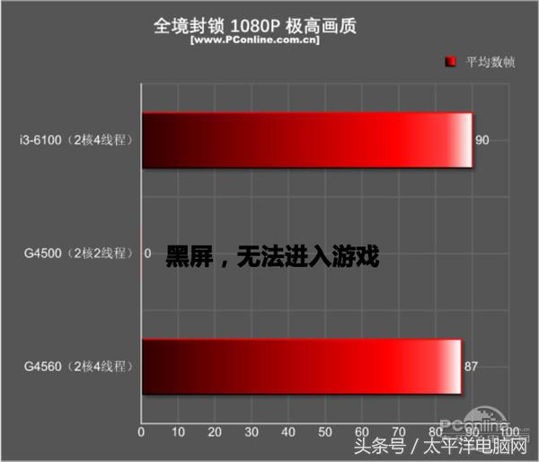 奔腾g45603.50hz内存频率选哪个,奔腾g4560对比A46300