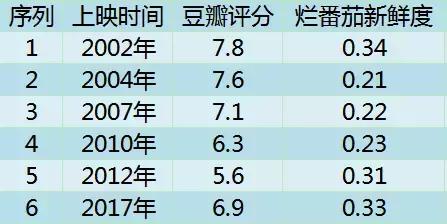 生化危机6票房,生化危机6电影拍得怎么样