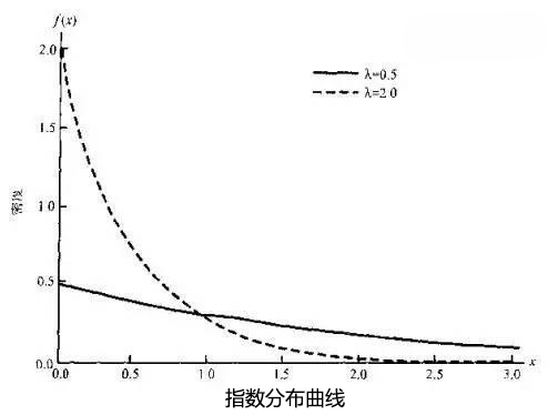 每天一点统计学正态分布,常用概率分布总结
