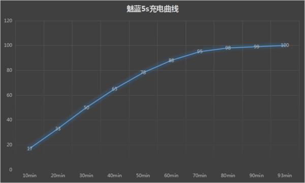 魅蓝5s电量能用多久,魅蓝5s参数详解
