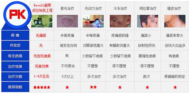 鲜红斑痣专家,鲜红斑痣一定要治疗吗