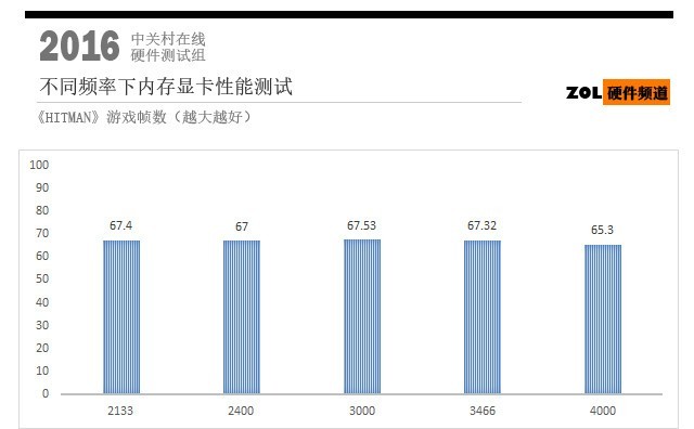 高频内存有啥用?我们用新泰坦X作了测试结果出人意料