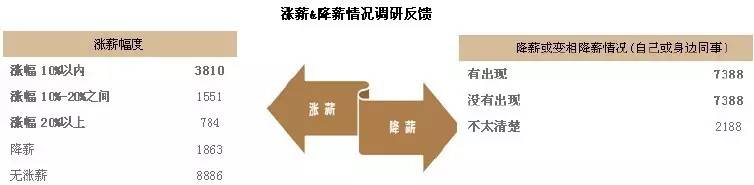 地产人加班多加薪少,逆袭全靠跳槽!只有2%的精英月薪过5万!