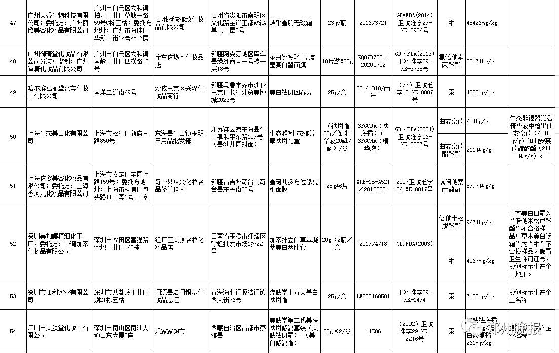 震惊！这些品牌护肤品竟然非法添加禁用物质！爱美的姑娘们，快检查你的梳妆台！