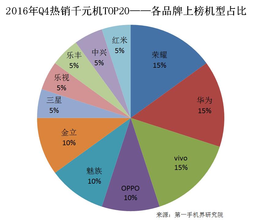 千元机各品牌销量,千元机市场销量排行榜