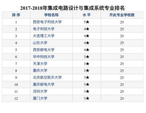 西电最强3个专业,西电微电子学院都有哪几个专业