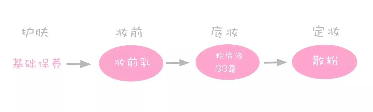 妆前乳到底有没有必要,妆前乳到底是干什么用的呢女生