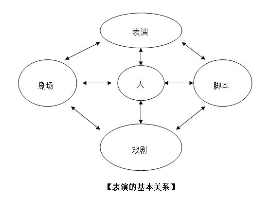 专家论文连载：中小学表演艺术之核心教学（一）