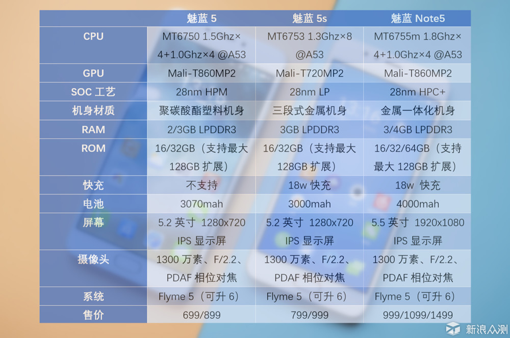 竟然“金玉其外，____”，十天体验揭开魅蓝5s真相！