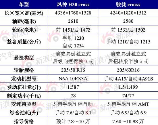 风神H30Cross跨界车型最新报价及图片