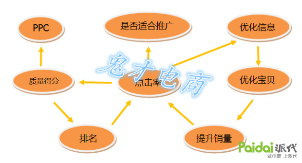 直通车点击率优化思路,直通车怎么瞬间提高点击量