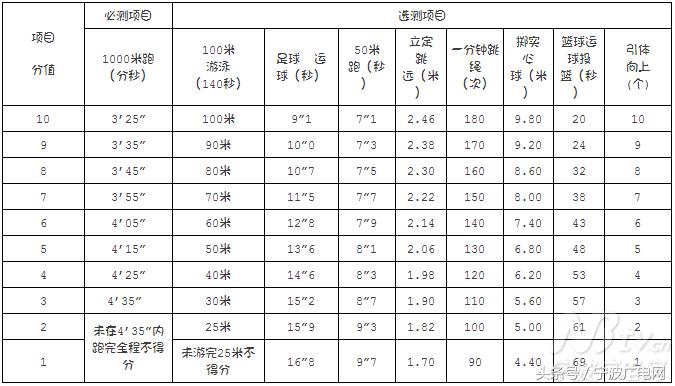 宁波2024体育中考项目及评分标准,宁波2019体育中考选项