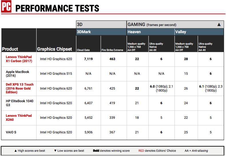 thinkpadx1extremegen4测评,2017款thinkpadx1carbon使用体验