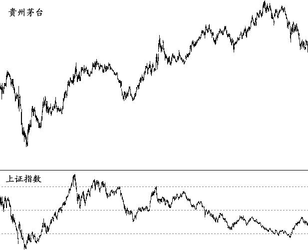 “股王”贵州茅台频刷新高记录,痴恋茅台多年的董宝珍却大喊白酒股的估值已经没有安全边际!意思是……
