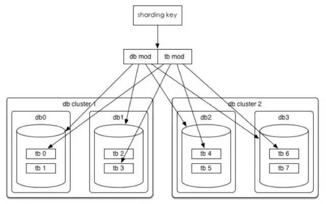 订单表分库分表方案,订单分库分表按商户还是按个人