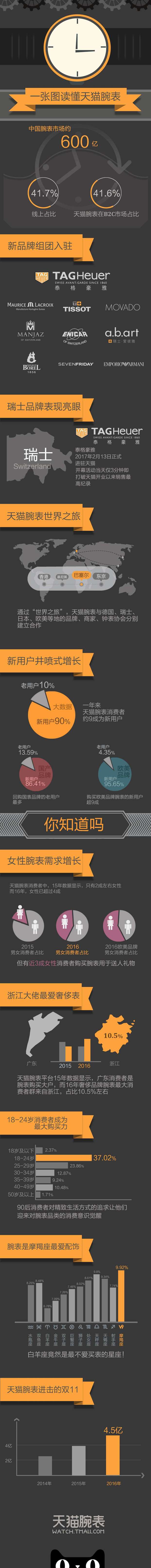 B2C领头羊大动作，天猫腕表发行业风向标