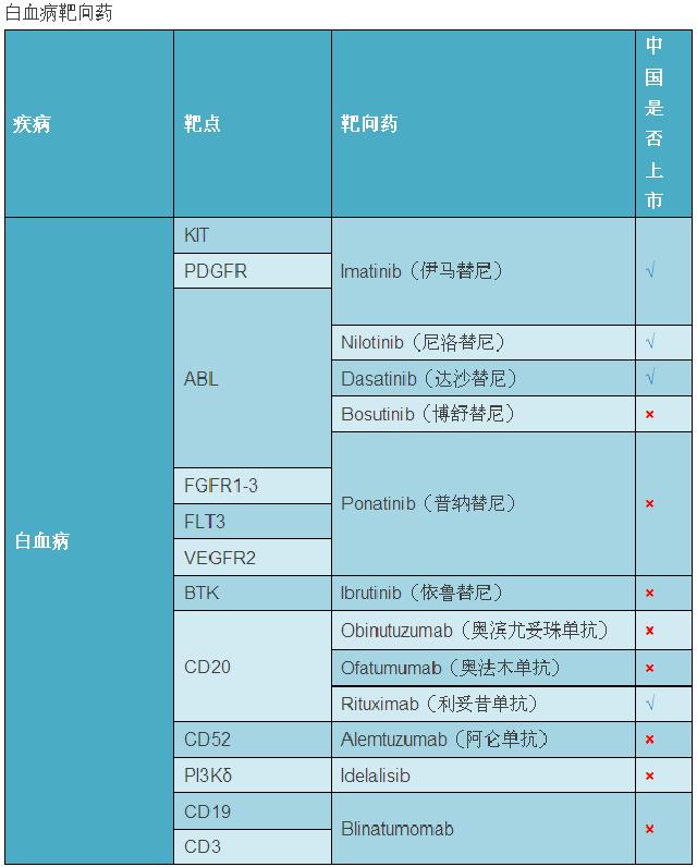 最新癌症靶向药大全您值得收藏,全球肿瘤十大热门靶向药物和疗法