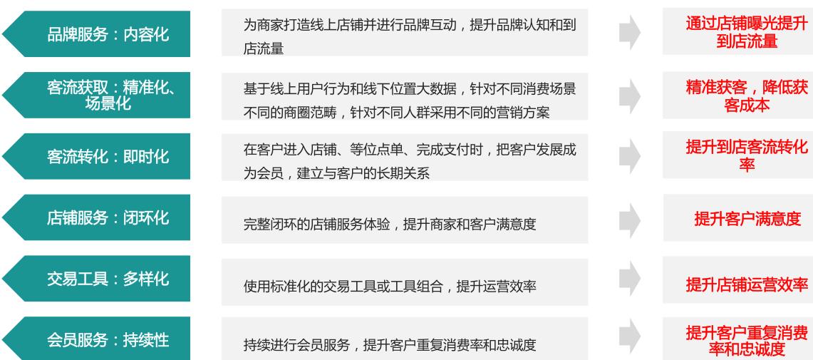 本地生活服务o2o行业,本地生活服务商的盈利模式