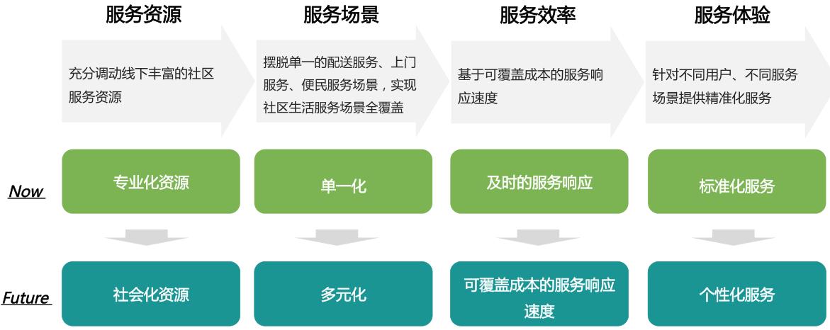 本地生活服务o2o行业,本地生活服务商的盈利模式