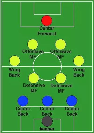 当前足坛三中卫体系,足坛三后卫阵型