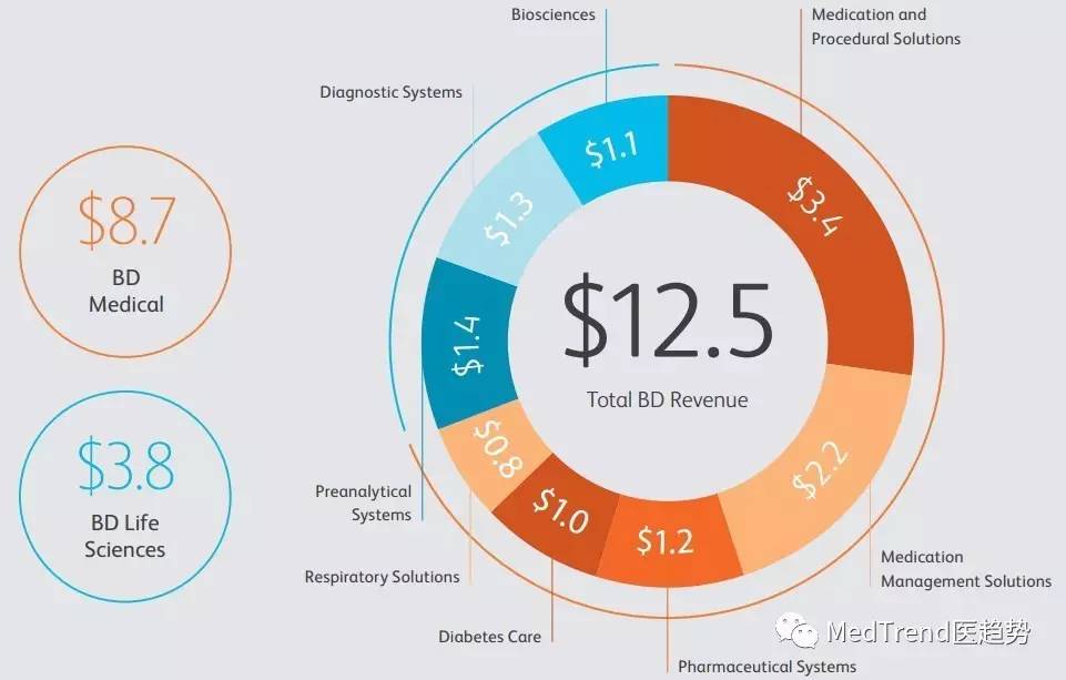 全球IVD风云榜：耗材为王-碧迪诊断