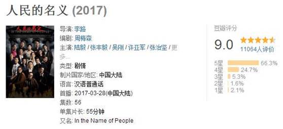 豆瓣评分9.0！史上尺度最大反腐剧：《人民的名义》