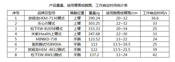 哪个牌子的电子血压计最精准正确,市面上哪种电子血压计最准确