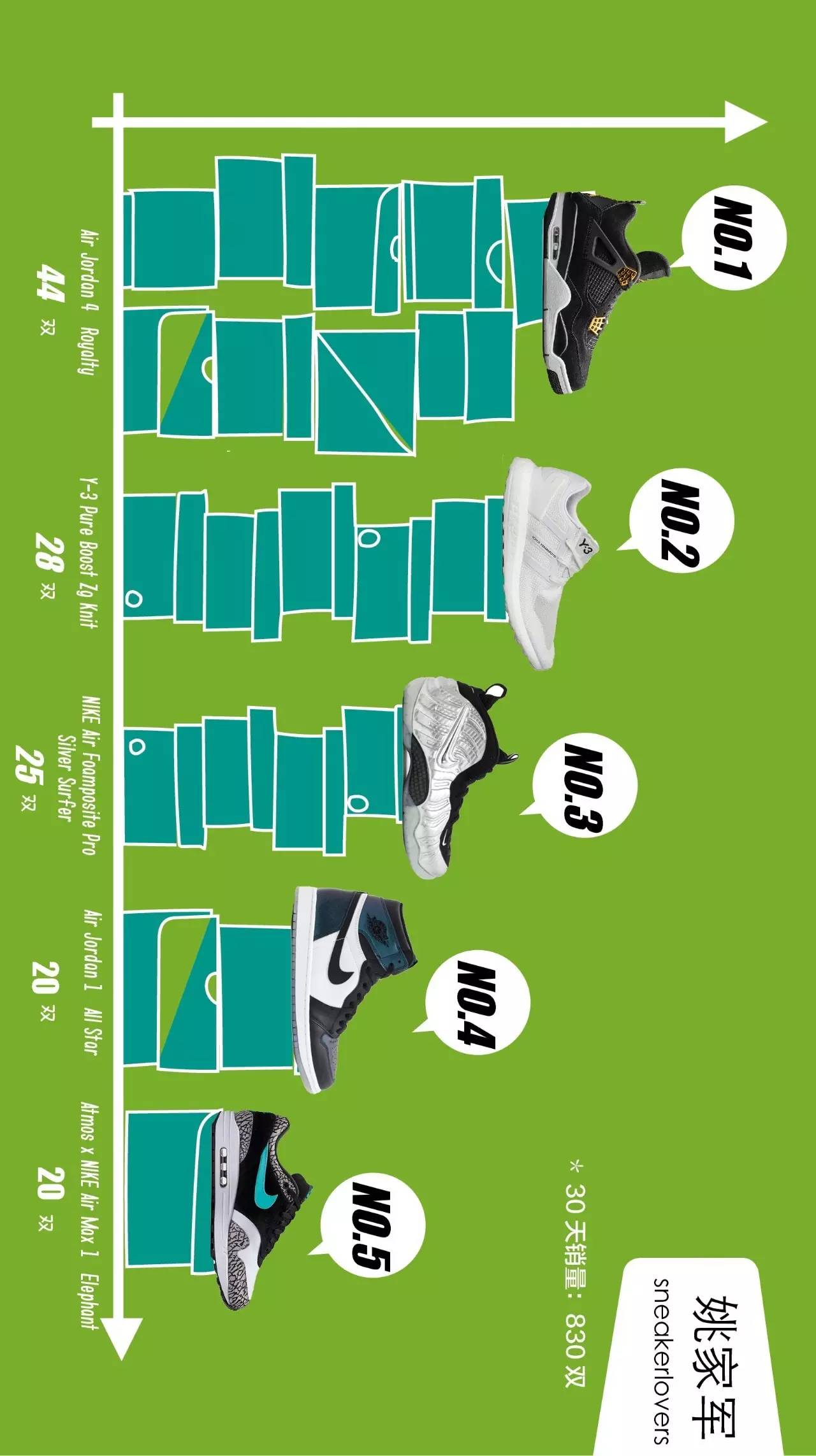 十月球鞋销量排行榜,炒价最高十大球鞋